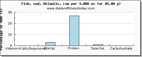 vitamin k (phylloquinone) and nutritional content in vitamin k in cod